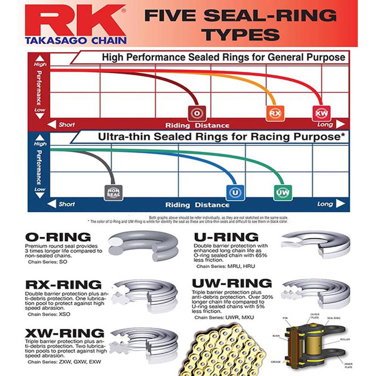 RK 525GXW X 112 MOTORBIKE  XW-RING CHAIN RIVET TYPE